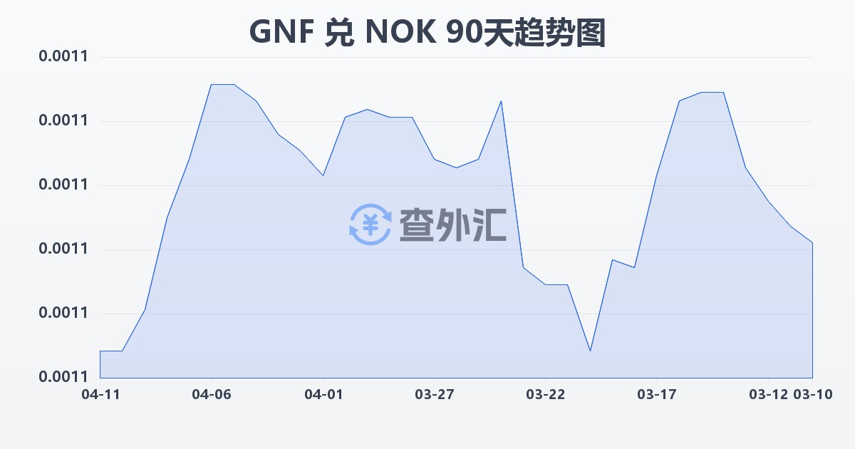 几内亚法郎兑挪威克朗(GNF/NOK)近90天汇率走势图