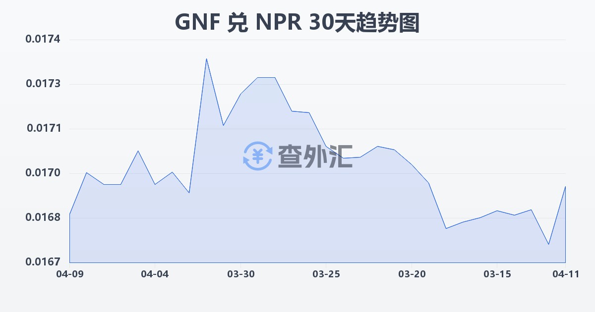 几内亚法郎兑尼泊尔卢比(GNF/NPR)近30天汇率走势图