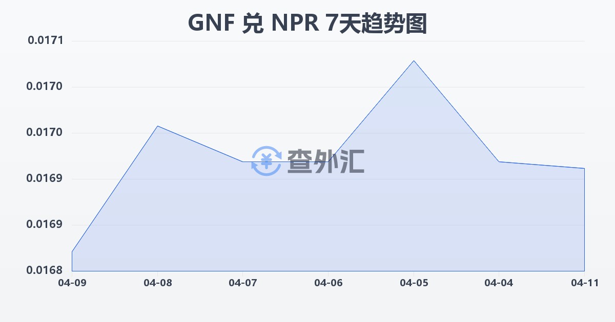 几内亚法郎兑尼泊尔卢比(GNF/NPR)近7天汇率走势图