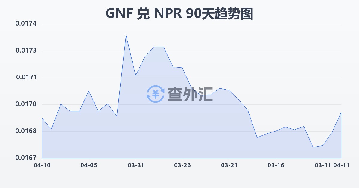 几内亚法郎兑尼泊尔卢比(GNF/NPR)近90天汇率走势图