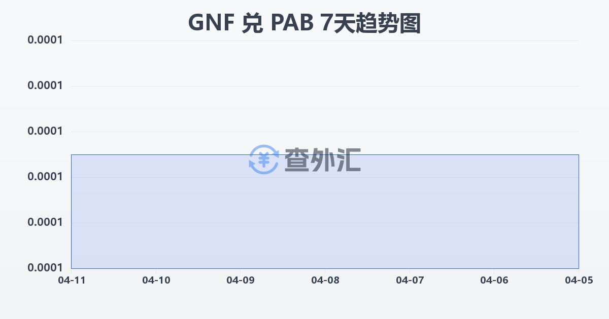 几内亚法郎兑巴拿马巴波亚(GNF/PAB)近7天汇率走势图
