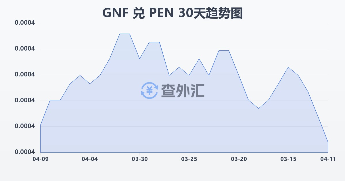 几内亚法郎兑秘鲁索尔(GNF/PEN)近30天汇率走势图