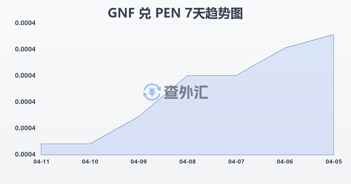 几内亚法郎兑秘鲁索尔(GNF/PEN)近7天汇率走势图