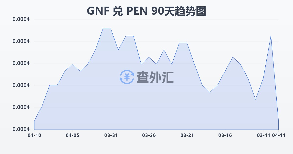 几内亚法郎兑秘鲁索尔(GNF/PEN)近90天汇率走势图