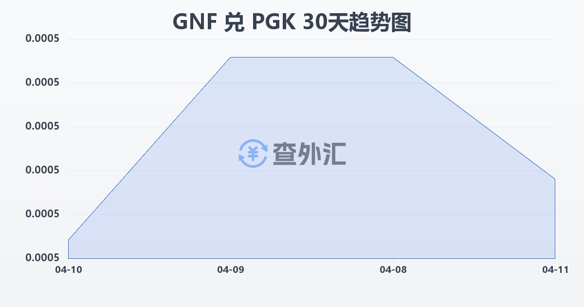 几内亚法郎兑巴布亚新几内亚基那(GNF/PGK)近30天汇率走势图