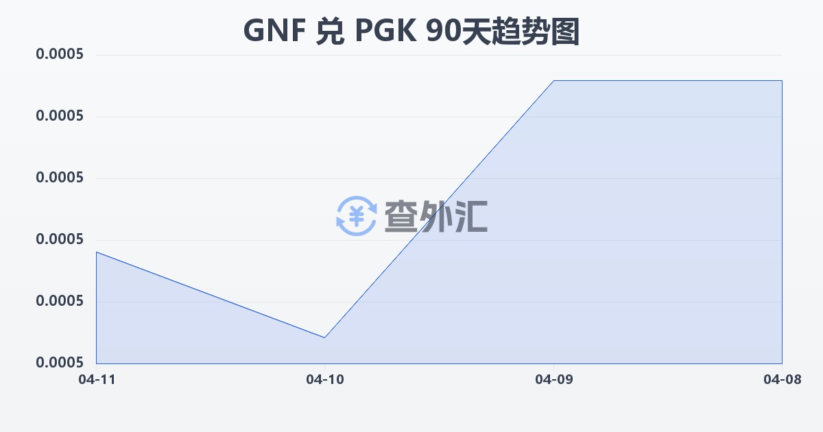 几内亚法郎兑巴布亚新几内亚基那(GNF/PGK)近90天汇率走势图