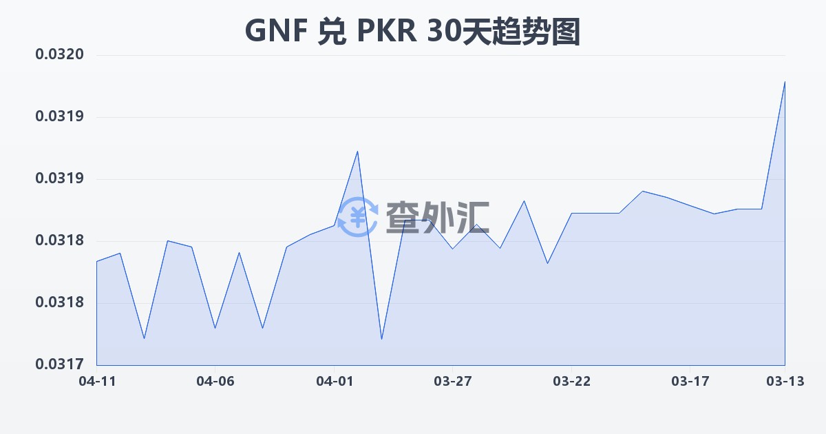 几内亚法郎兑巴基斯坦卢比(GNF/PKR)近30天汇率走势图