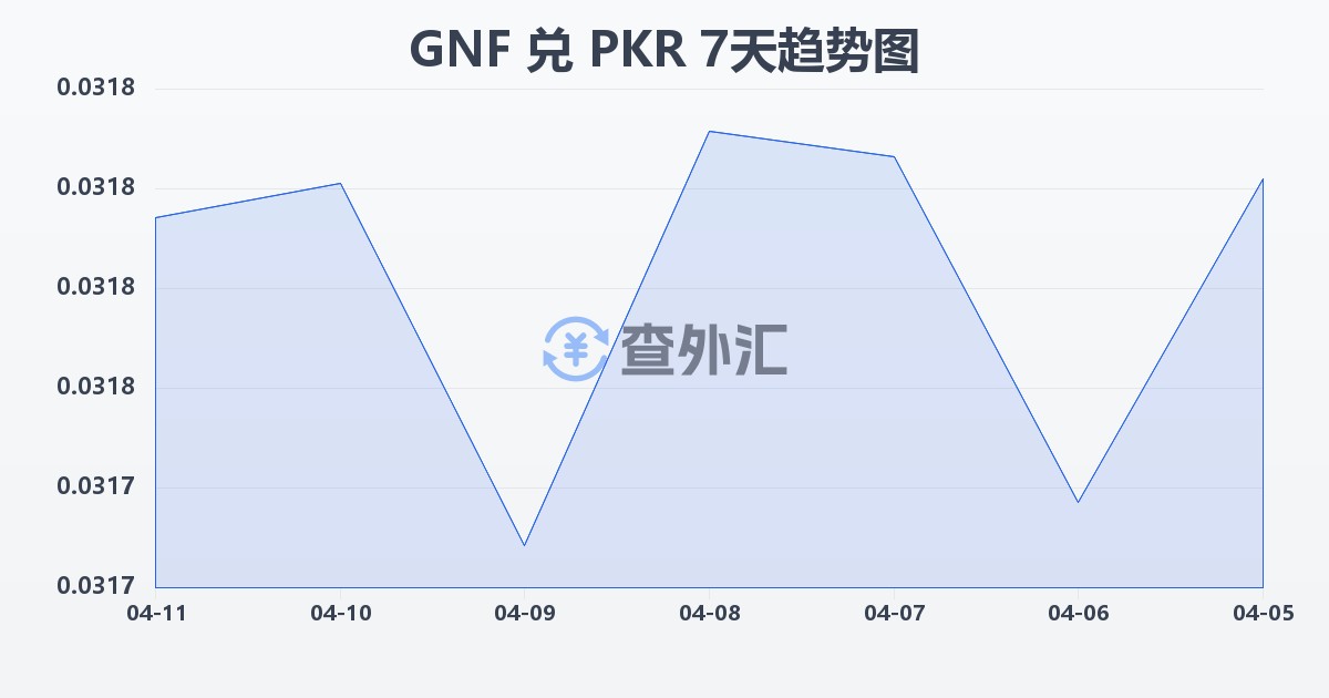 几内亚法郎兑巴基斯坦卢比(GNF/PKR)近7天汇率走势图