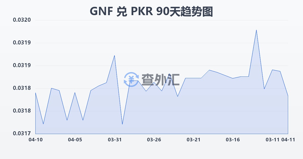 几内亚法郎兑巴基斯坦卢比(GNF/PKR)近90天汇率走势图
