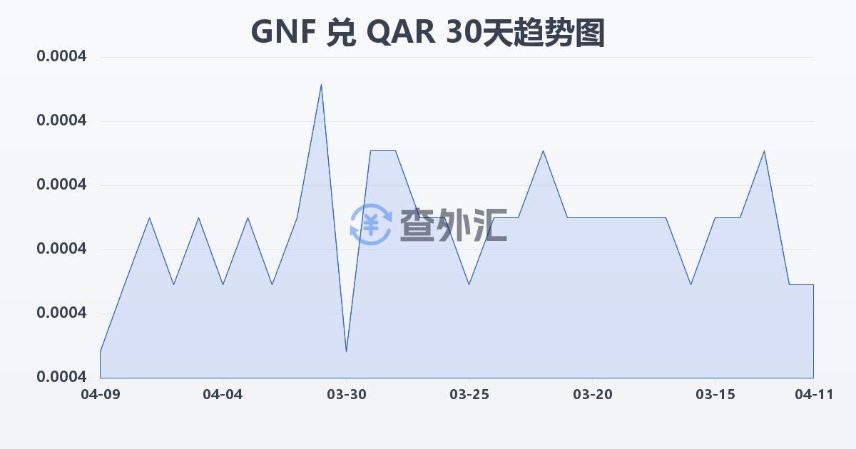 几内亚法郎兑卡塔尔里亚尔(GNF/QAR)近30天汇率走势图
