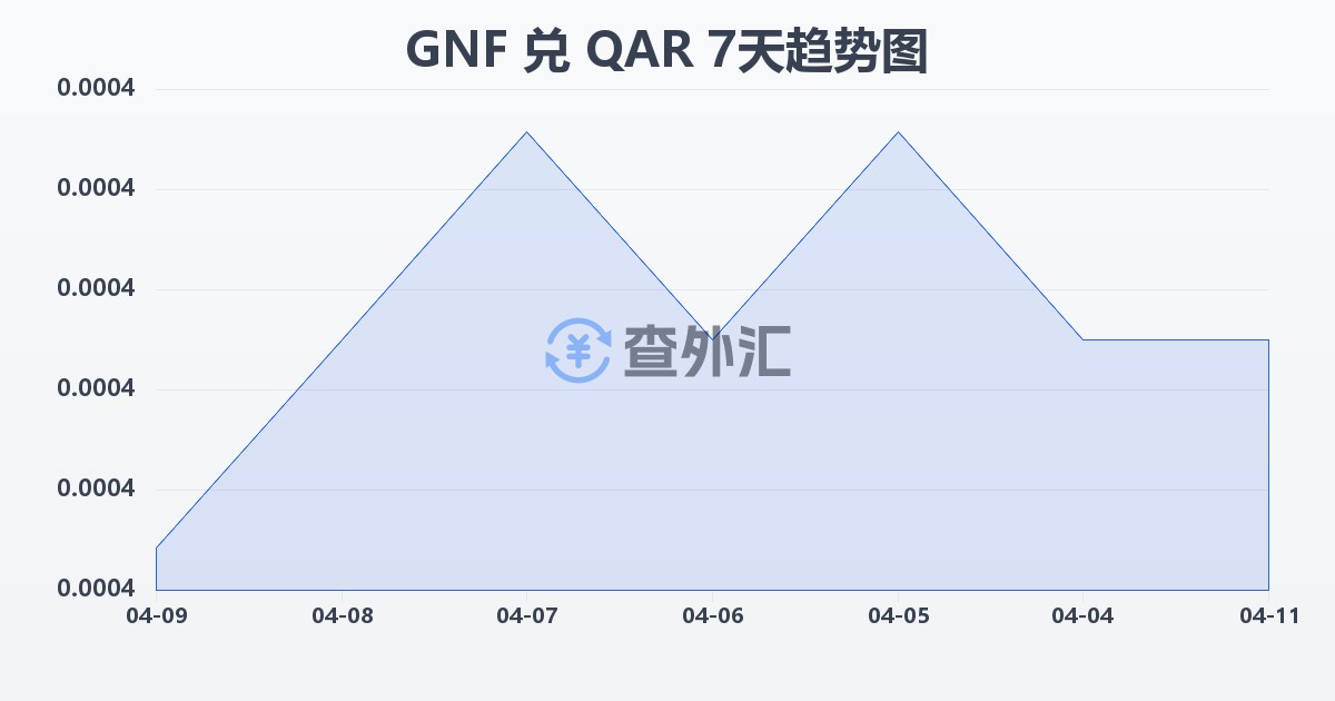 几内亚法郎兑卡塔尔里亚尔(GNF/QAR)近7天汇率走势图