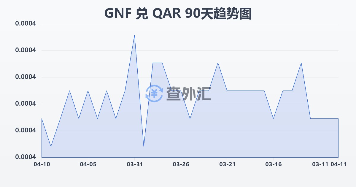 几内亚法郎兑卡塔尔里亚尔(GNF/QAR)近90天汇率走势图