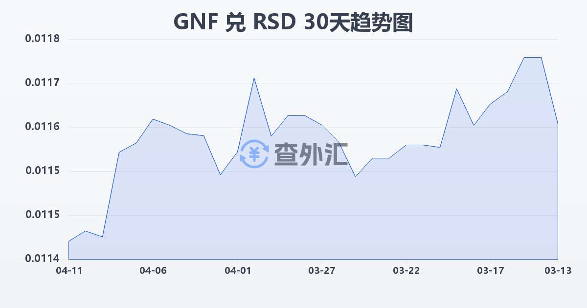几内亚法郎兑塞尔维亚第纳尔(GNF/RSD)近30天汇率走势图