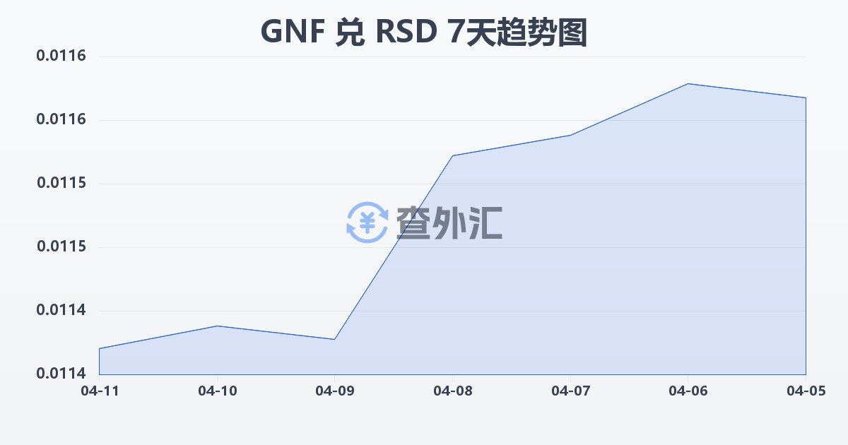 几内亚法郎兑塞尔维亚第纳尔(GNF/RSD)近7天汇率走势图