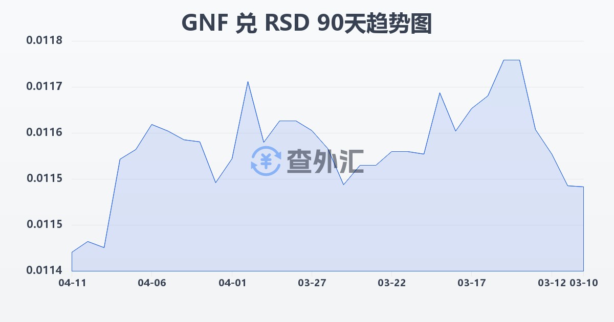 几内亚法郎兑塞尔维亚第纳尔(GNF/RSD)近90天汇率走势图
