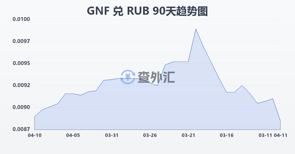 几内亚法郎兑俄罗斯卢布(GNF/RUB)近90天汇率走势图