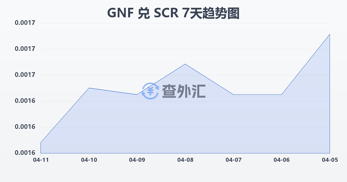 几内亚法郎兑塞舌尔卢比(GNF/SCR)近7天汇率走势图