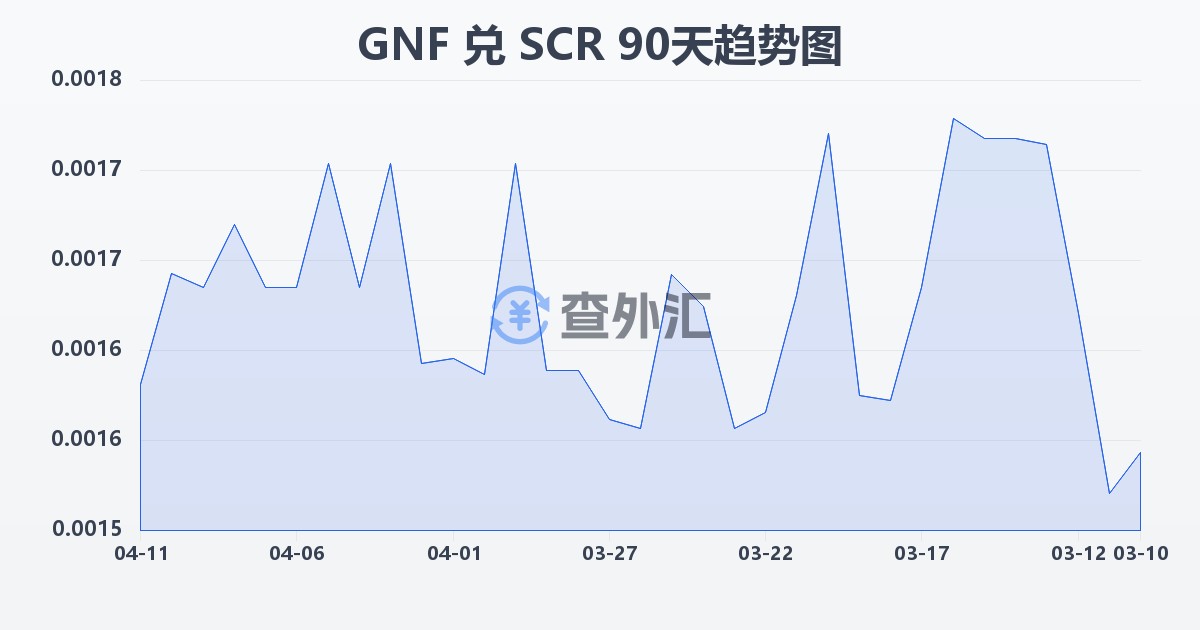 几内亚法郎兑塞舌尔卢比(GNF/SCR)近90天汇率走势图