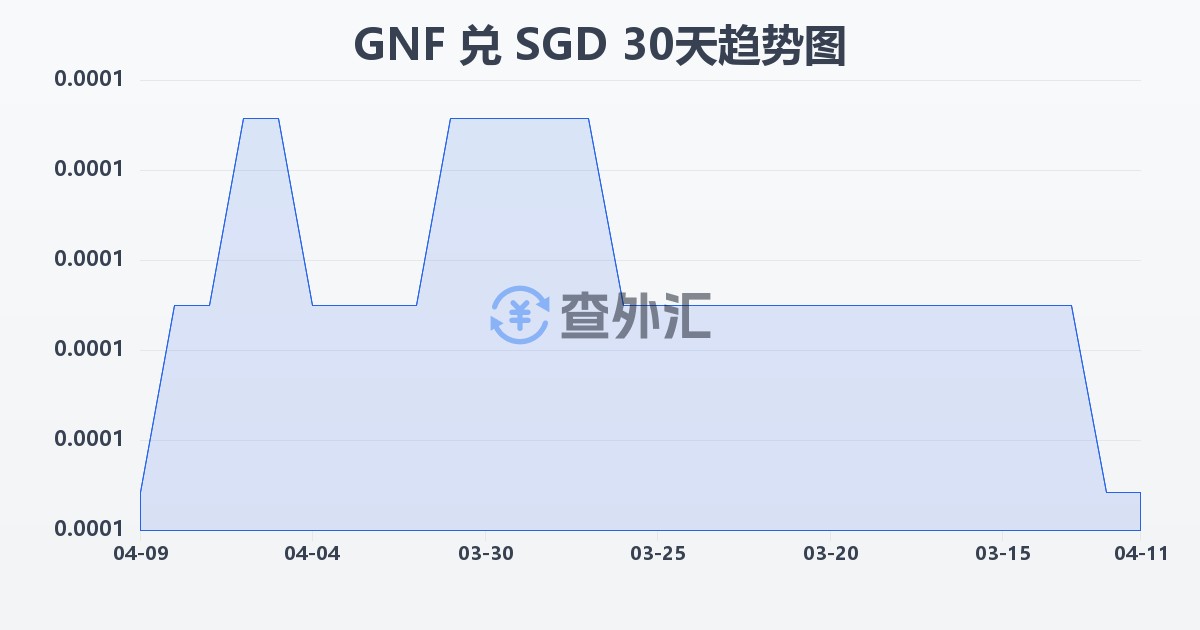 几内亚法郎兑新加坡元(GNF/SGD)近30天汇率走势图
