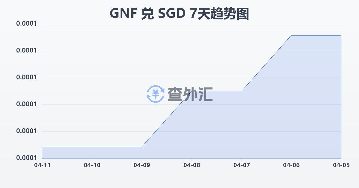 几内亚法郎兑新加坡元(GNF/SGD)近7天汇率走势图