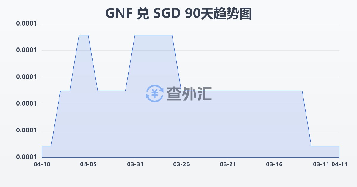几内亚法郎兑新加坡元(GNF/SGD)近90天汇率走势图