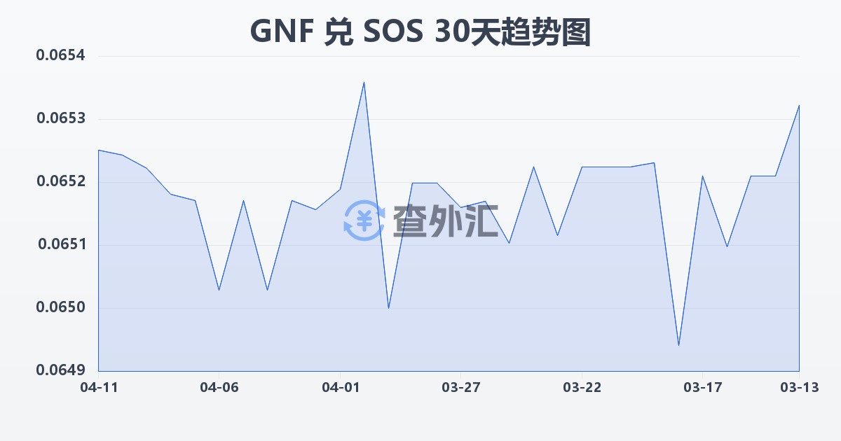 几内亚法郎兑索马里先令(GNF/SOS)近30天汇率走势图