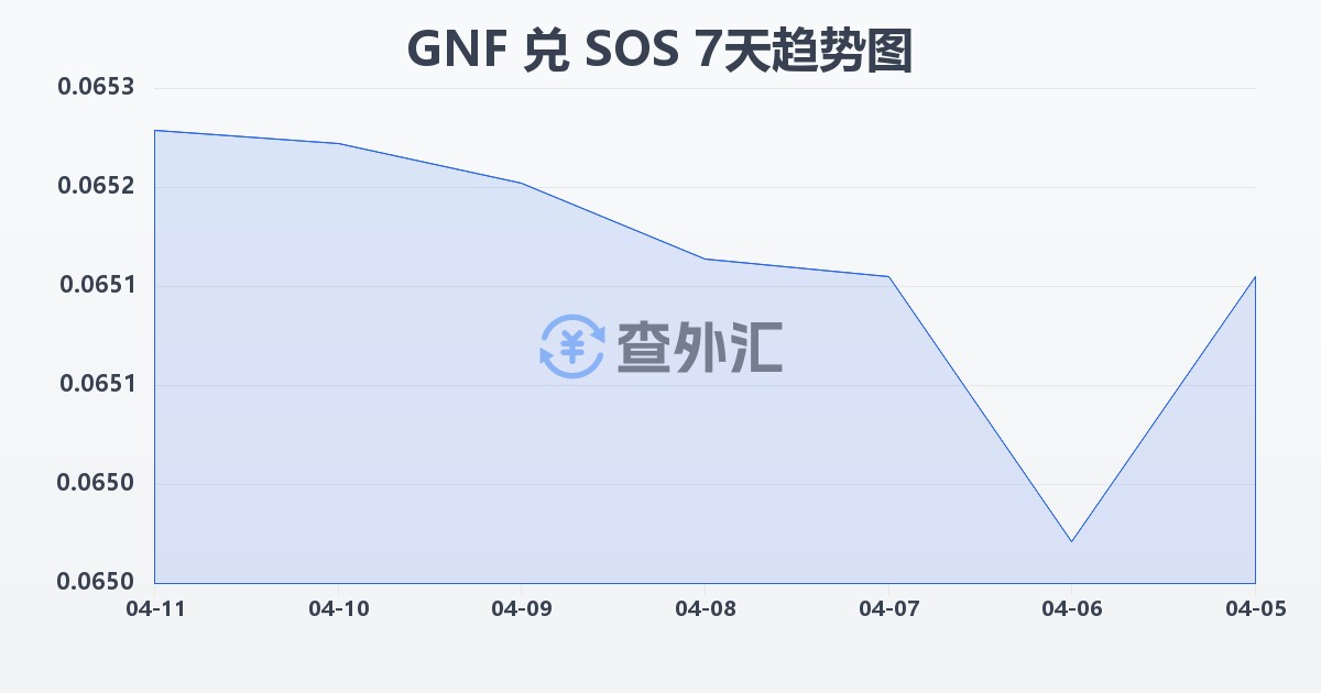 几内亚法郎兑索马里先令(GNF/SOS)近7天汇率走势图