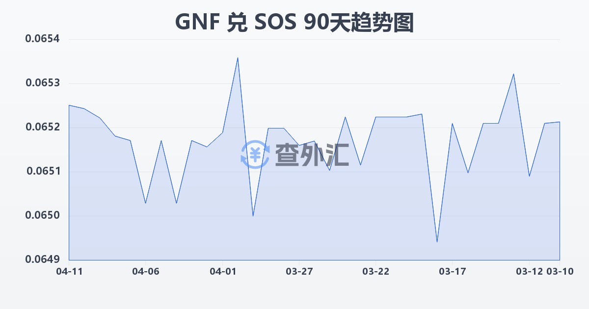 几内亚法郎兑索马里先令(GNF/SOS)近90天汇率走势图