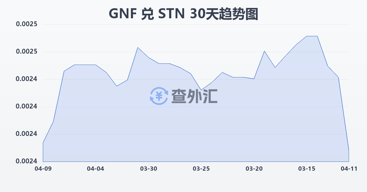 几内亚法郎兑圣多美和普林西比多布拉(GNF/STN)近30天汇率走势图