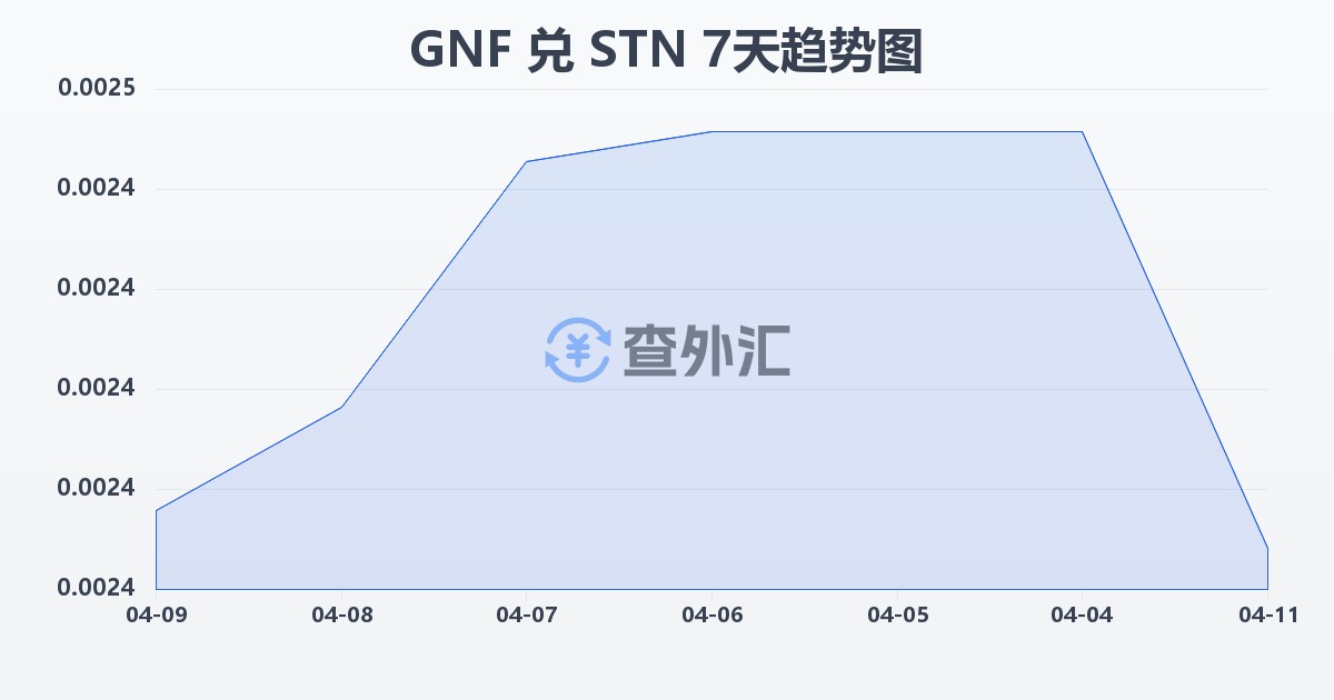 几内亚法郎兑圣多美和普林西比多布拉(GNF/STN)近7天汇率走势图