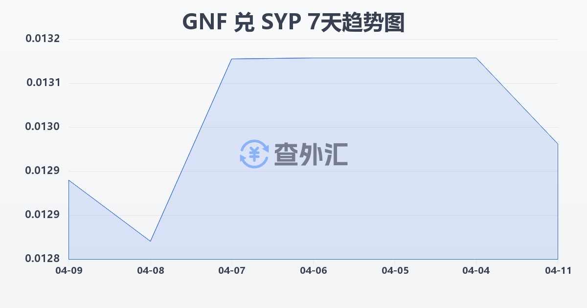 几内亚法郎兑叙利亚镑(GNF/SYP)近7天汇率走势图