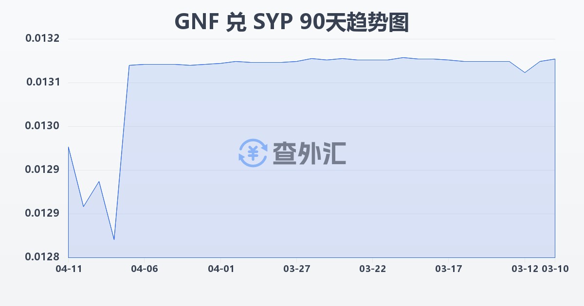 几内亚法郎兑叙利亚镑(GNF/SYP)近90天汇率走势图