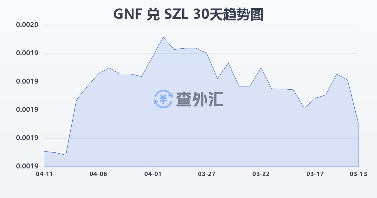 几内亚法郎兑斯威士兰里兰吉尼(GNF/SZL)近30天汇率走势图