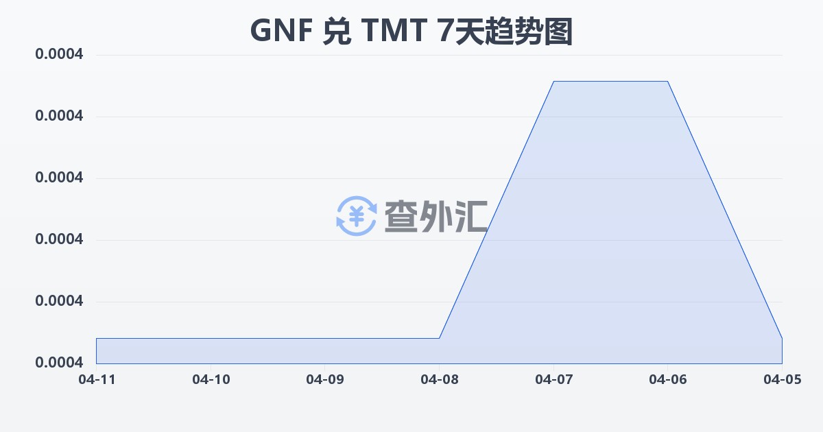 几内亚法郎兑土库曼斯坦马纳特(GNF/TMT)近7天汇率走势图