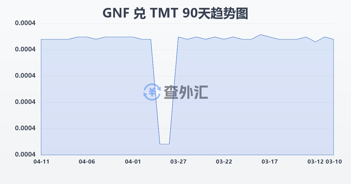 几内亚法郎兑土库曼斯坦马纳特(GNF/TMT)近90天汇率走势图