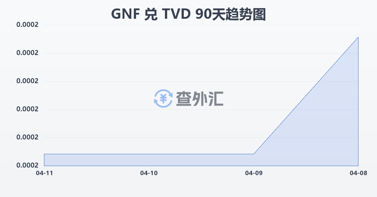 几内亚法郎兑图瓦卢元(GNF/TVD)近90天汇率走势图