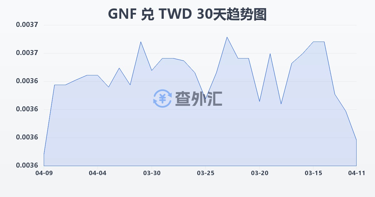 几内亚法郎兑新台币(GNF/TWD)近30天汇率走势图