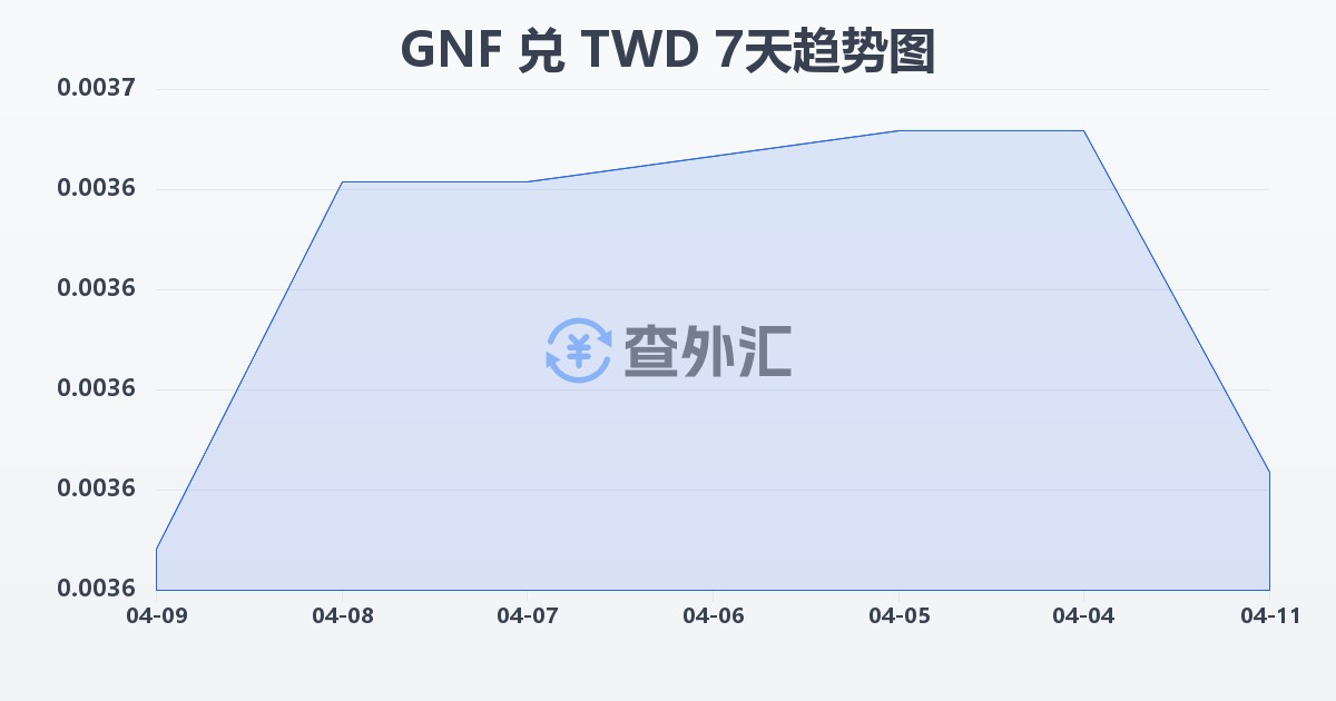 几内亚法郎兑新台币(GNF/TWD)近7天汇率走势图