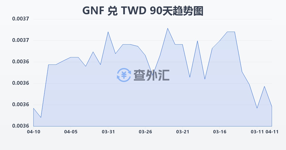 几内亚法郎兑新台币(GNF/TWD)近90天汇率走势图