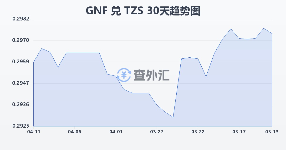 几内亚法郎兑坦桑尼亚先令(GNF/TZS)近30天汇率走势图