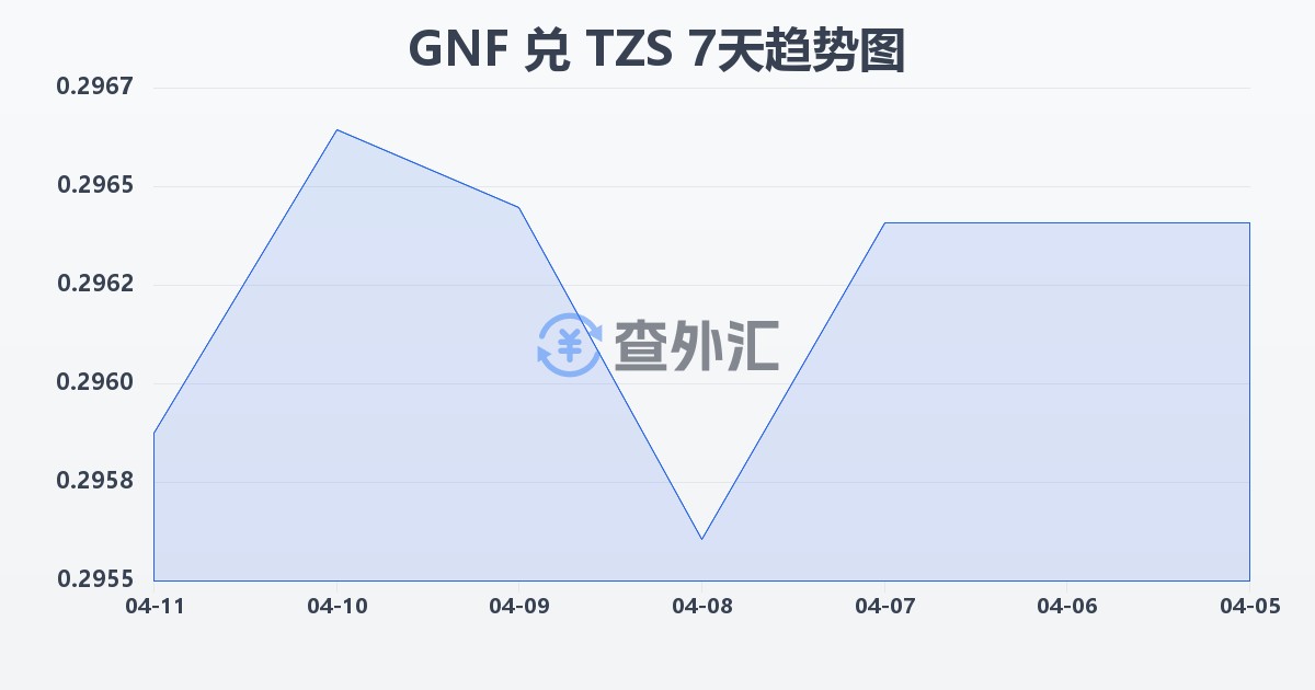 几内亚法郎兑坦桑尼亚先令(GNF/TZS)近7天汇率走势图