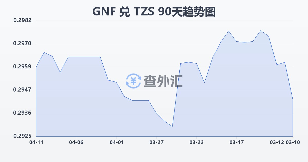 几内亚法郎兑坦桑尼亚先令(GNF/TZS)近90天汇率走势图