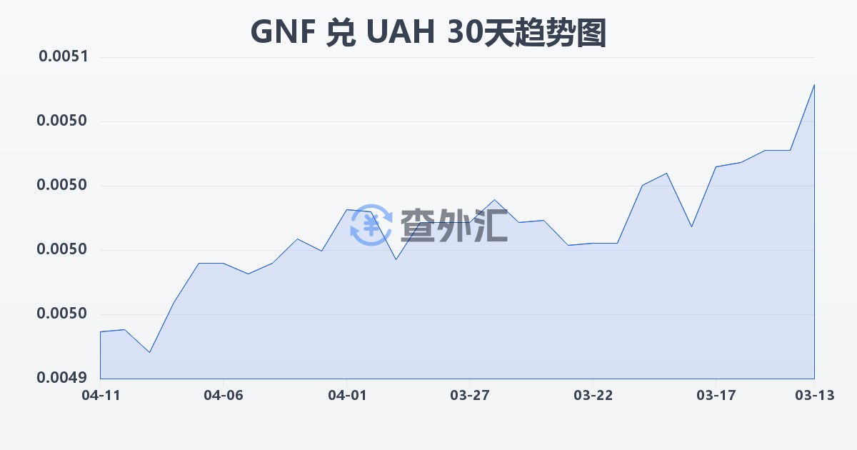 几内亚法郎兑乌克兰格里夫纳(GNF/UAH)近30天汇率走势图