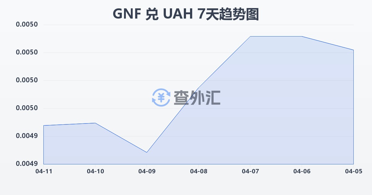 几内亚法郎兑乌克兰格里夫纳(GNF/UAH)近7天汇率走势图
