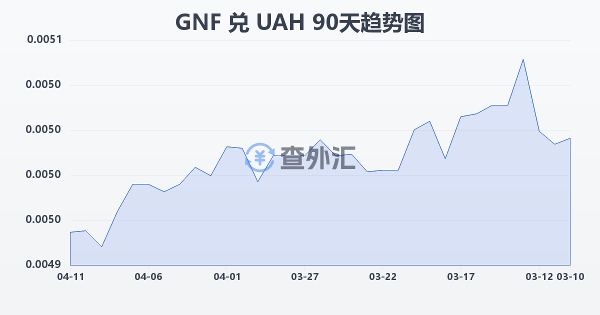 几内亚法郎兑乌克兰格里夫纳(GNF/UAH)近90天汇率走势图