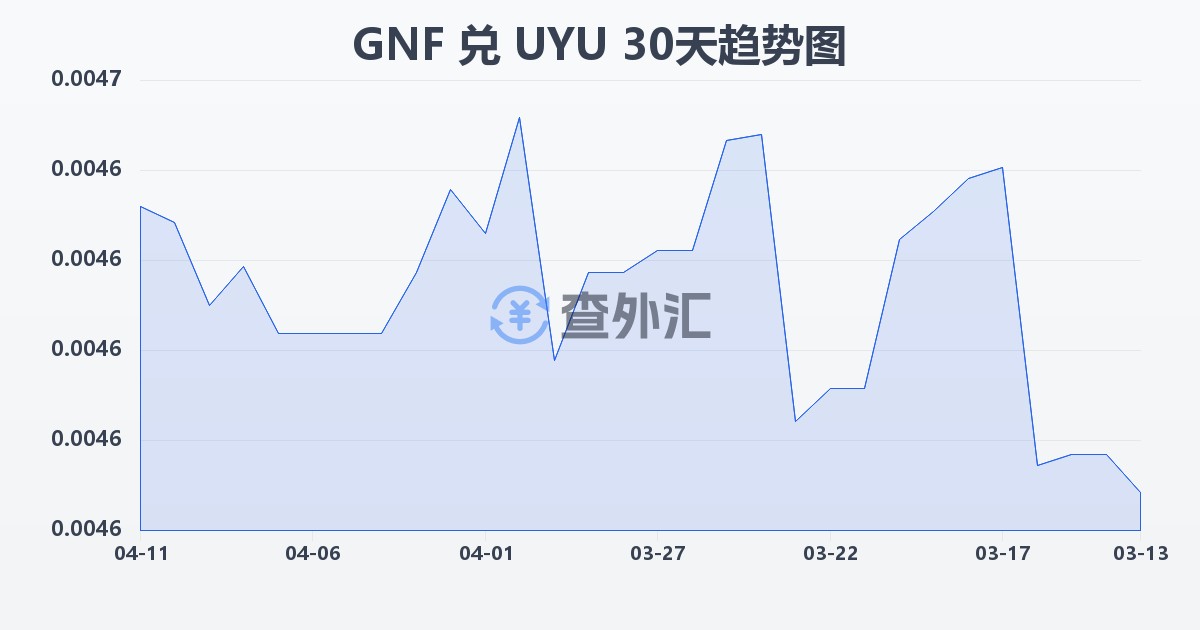 几内亚法郎兑乌拉圭比索(GNF/UYU)近30天汇率走势图