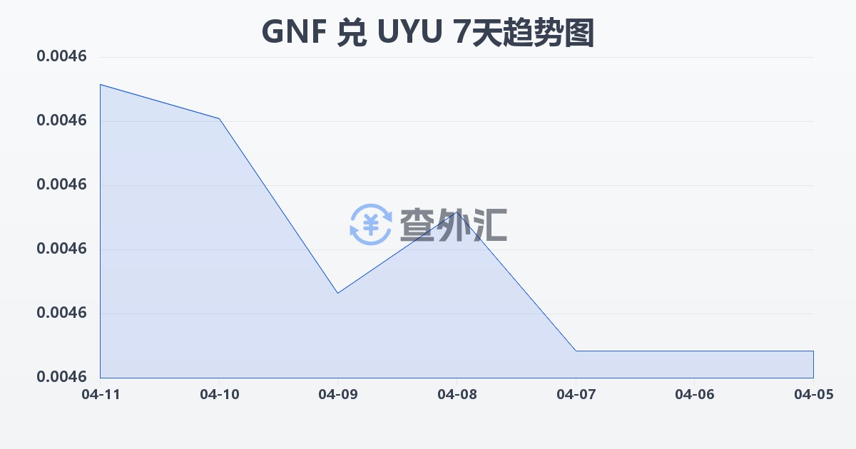 几内亚法郎兑乌拉圭比索(GNF/UYU)近7天汇率走势图