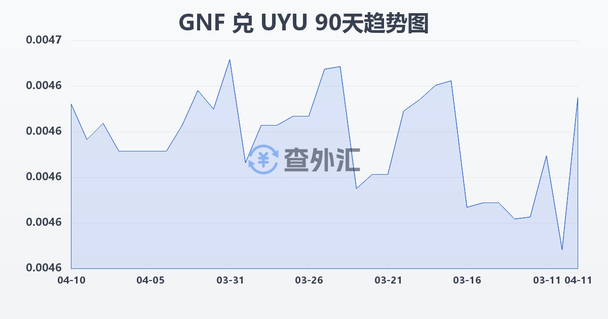 几内亚法郎兑乌拉圭比索(GNF/UYU)近90天汇率走势图