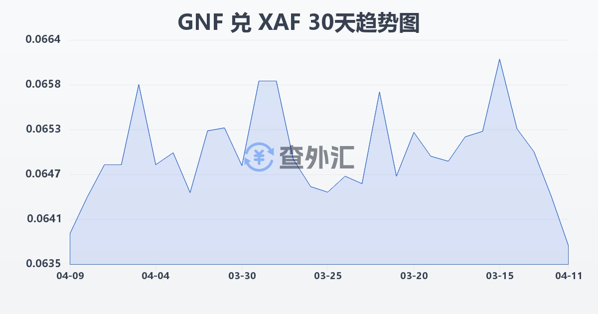 几内亚法郎兑中非法郎(GNF/XAF)近30天汇率走势图
