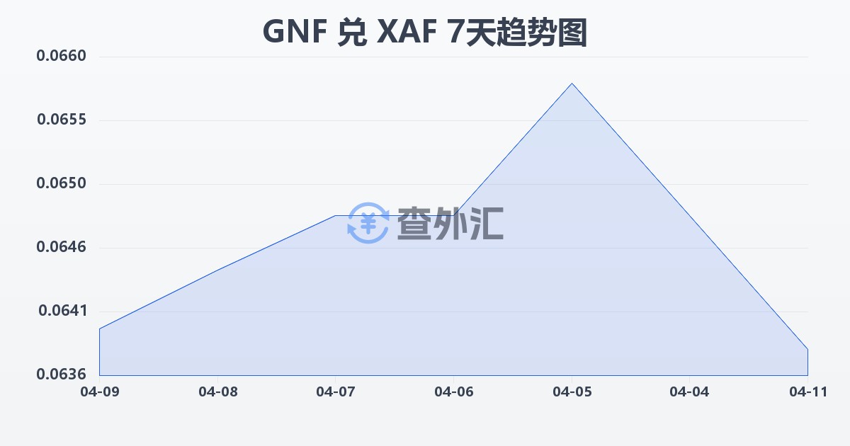几内亚法郎兑中非法郎(GNF/XAF)近7天汇率走势图